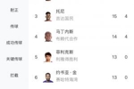 沙特联最新射手榜：库迪西亚前锋奎尼奥内斯14场16球，追平C罗